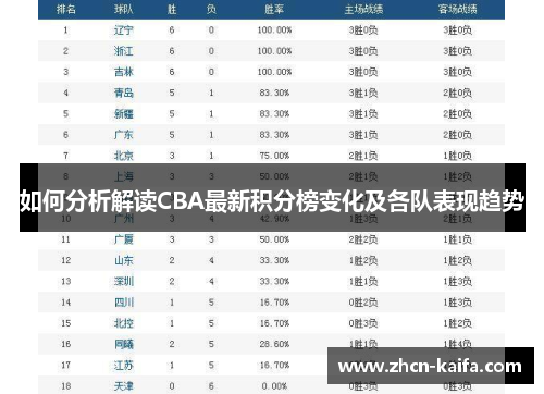 如何分析解读CBA最新积分榜变化及各队表现趋势
